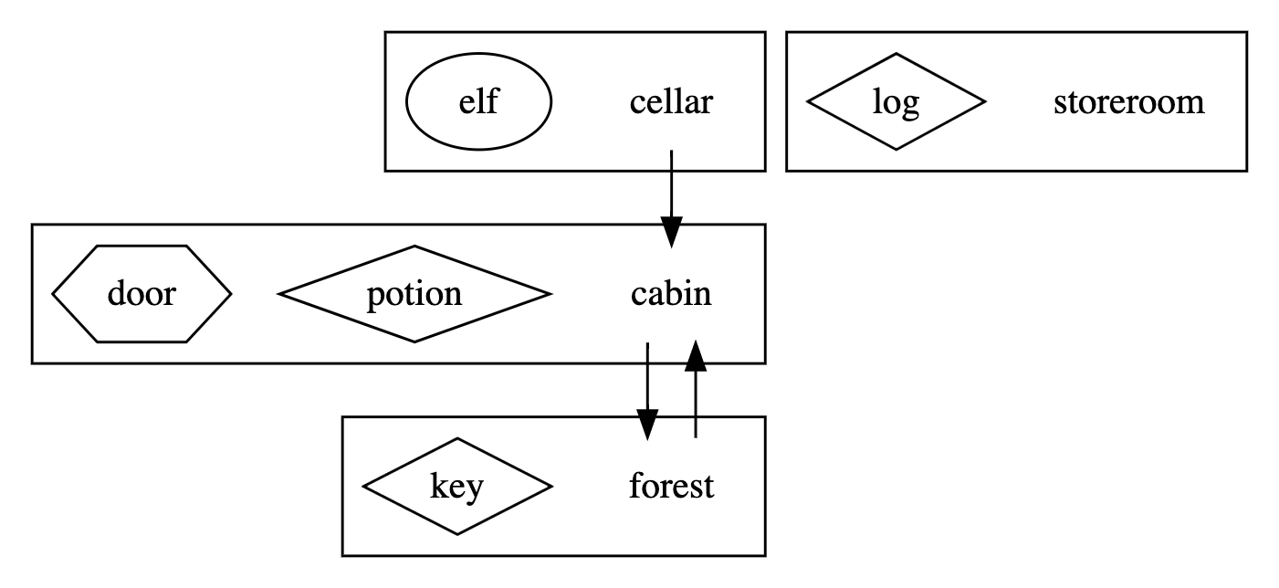 Basic entities